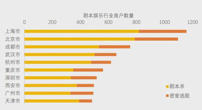 开元棋牌官网 美团研究院：全国剧本杀、密室逃脱行业发展报告(图5)