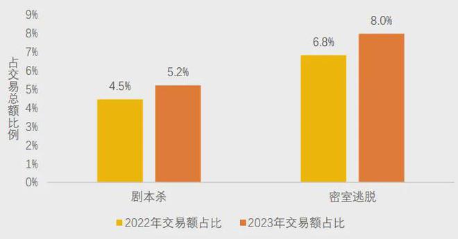 开元棋牌官网 美团研究院：全国剧本杀、密室逃脱行业发展报告(图2)