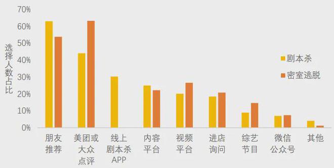 开元棋牌官网 美团研究院：全国剧本杀、密室逃脱行业发展报告(图7)