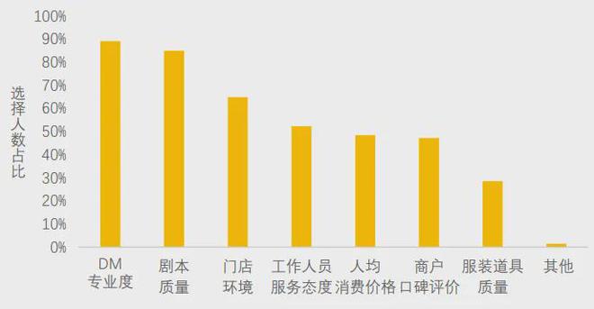 开元棋牌官网 美团研究院：全国剧本杀、密室逃脱行业发展报告(图9)