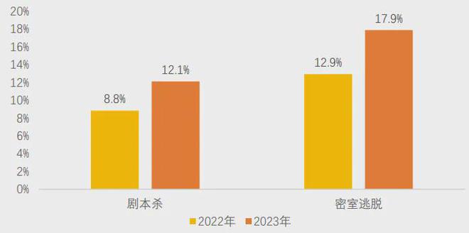 开元棋牌官网 美团研究院：全国剧本杀、密室逃脱行业发展报告(图8)