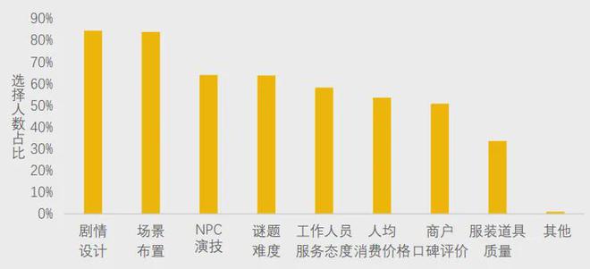 开元棋牌官网 美团研究院：全国剧本杀、密室逃脱行业发展报告(图10)